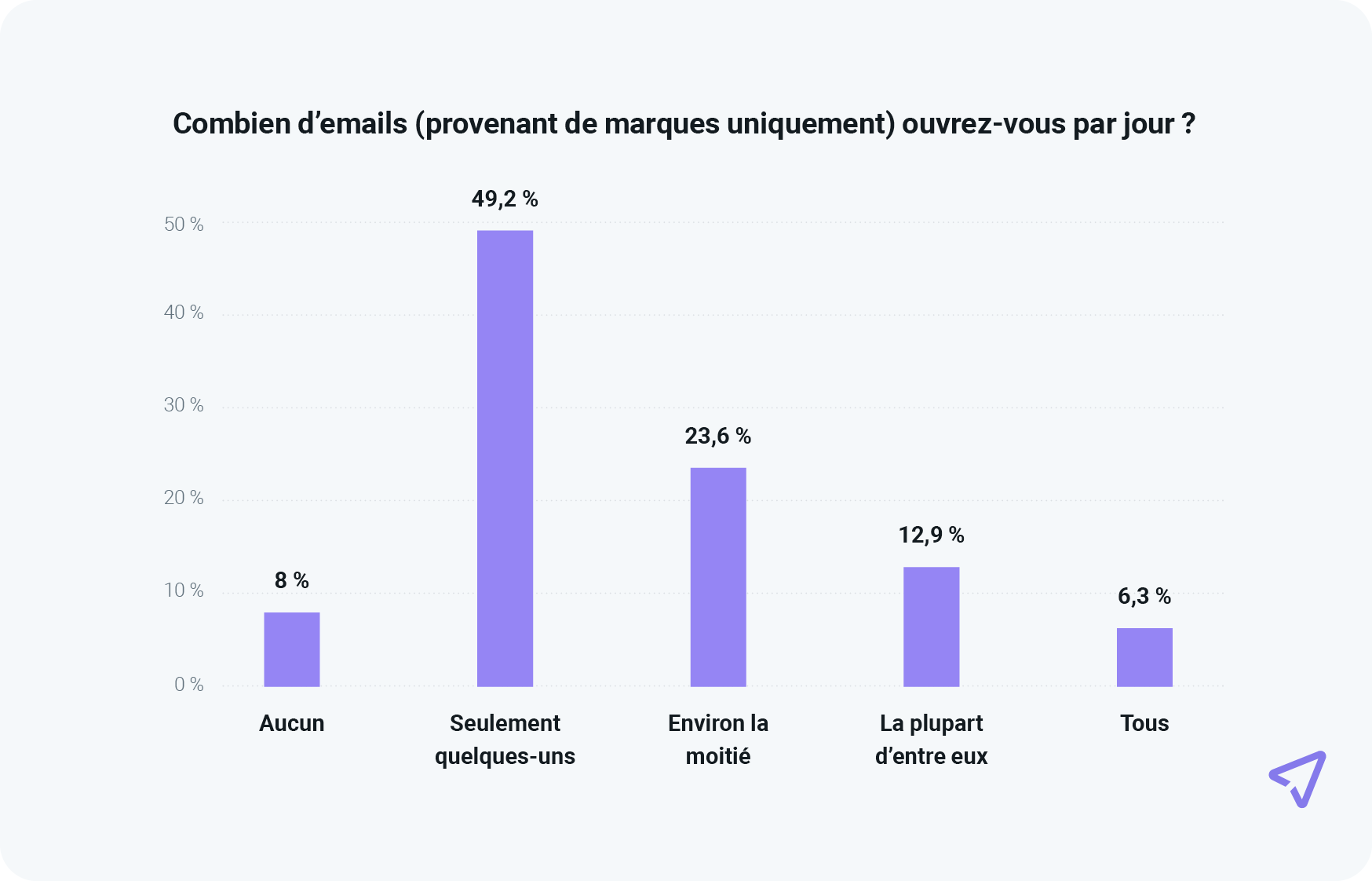 Le graphique montre que 49,2 % des consommateurs n'ouvrent que quelques emails de marques par jour