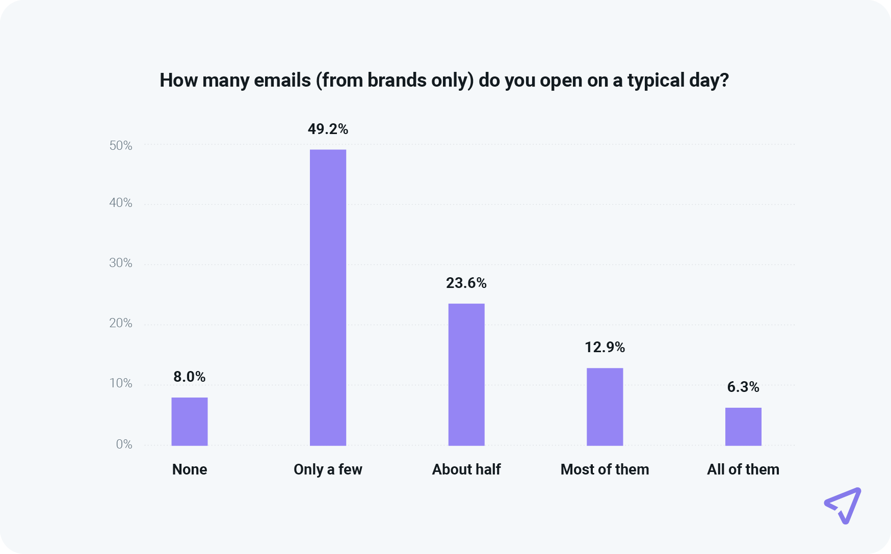 Chart shows 49.2% of consumers open only a few emails from brands per day