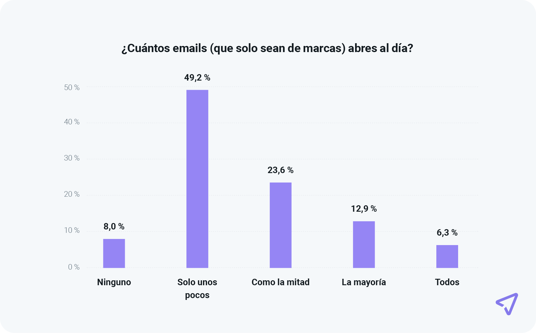 El gráfico muestra que el 49,2 % de los consumidores abre solo unos pocos emails de las marcas al día
