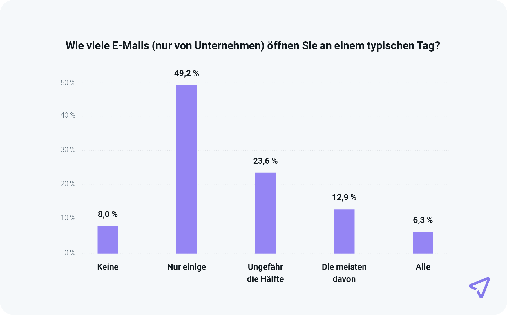 Die Grafik zeigt, dass 49,2 % der Verbraucher pro Tag nur wenige E-Mails von Unternehmen öffnen