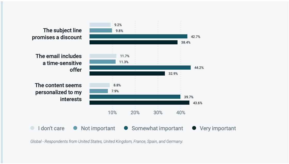 Chart data for why people open emails