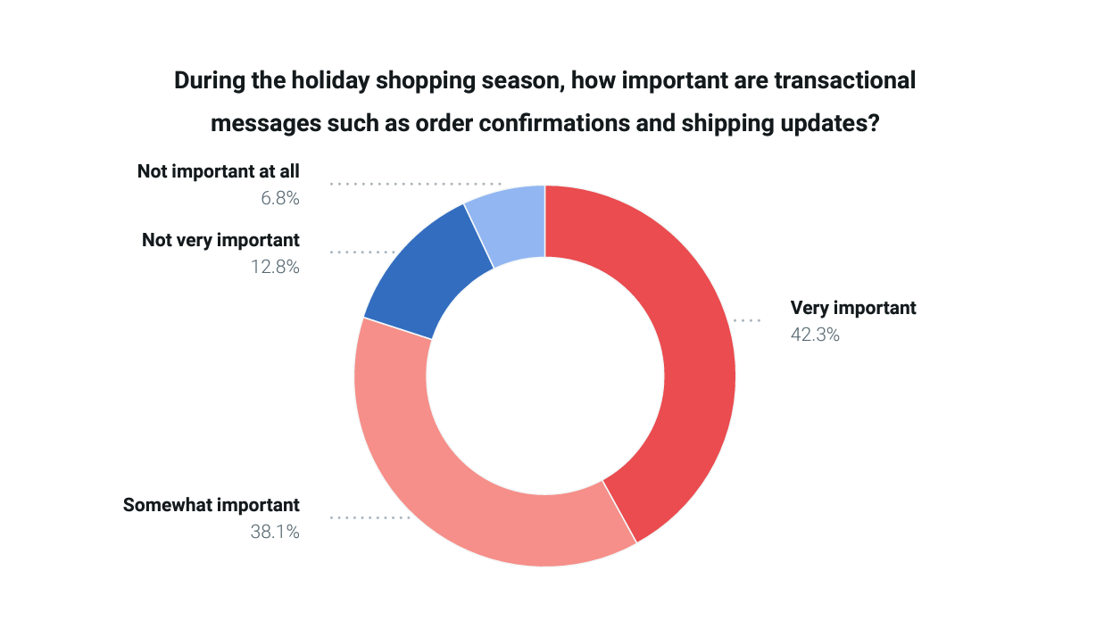 Chart shows 80% of consumers say transactional messages are important over holidays