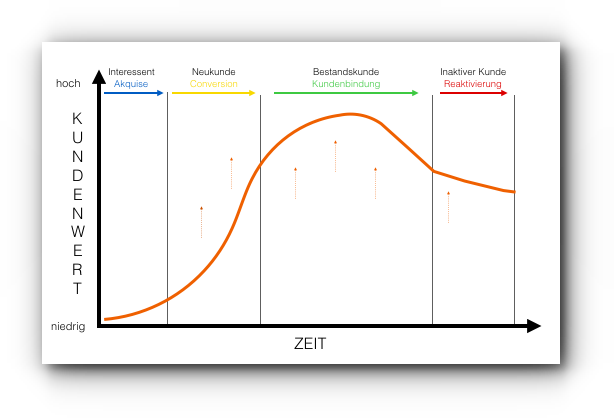 Customer-Life-Cycle