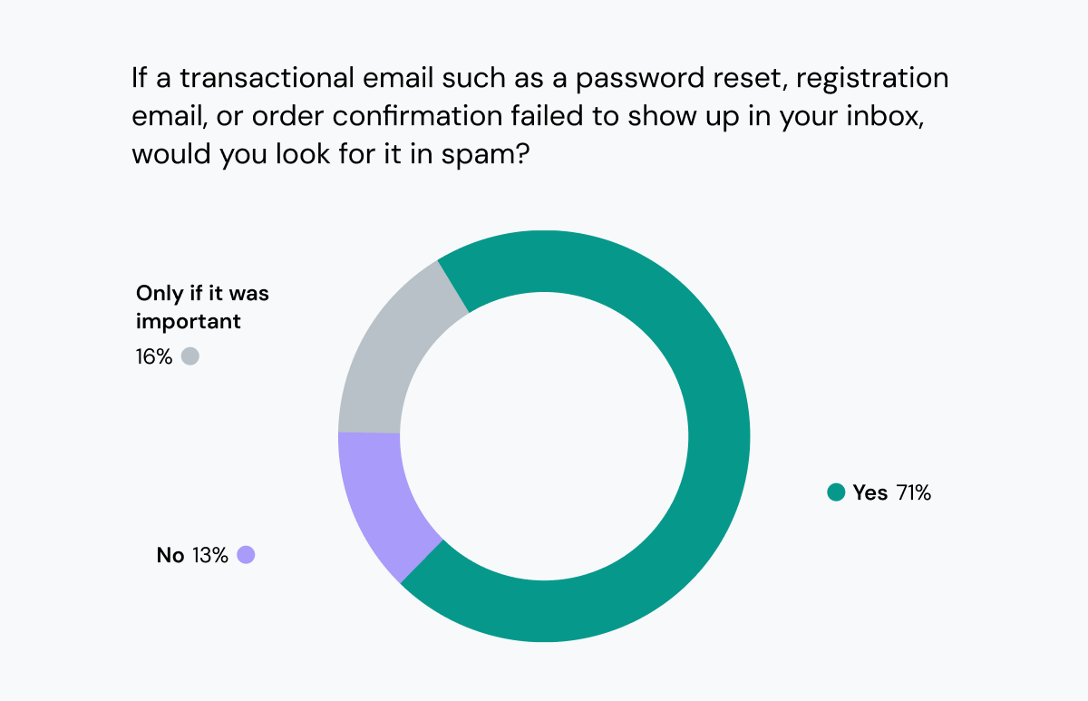 Chart shows 87% of consumers would check spam for transactional emails