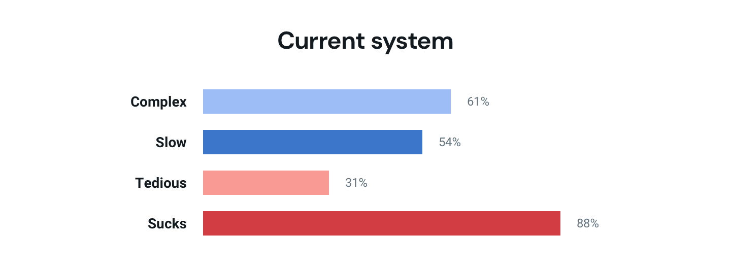 Current system chart; Complex = 61%, Slow = 54%, Tedious = 31%, Sucks = 88%