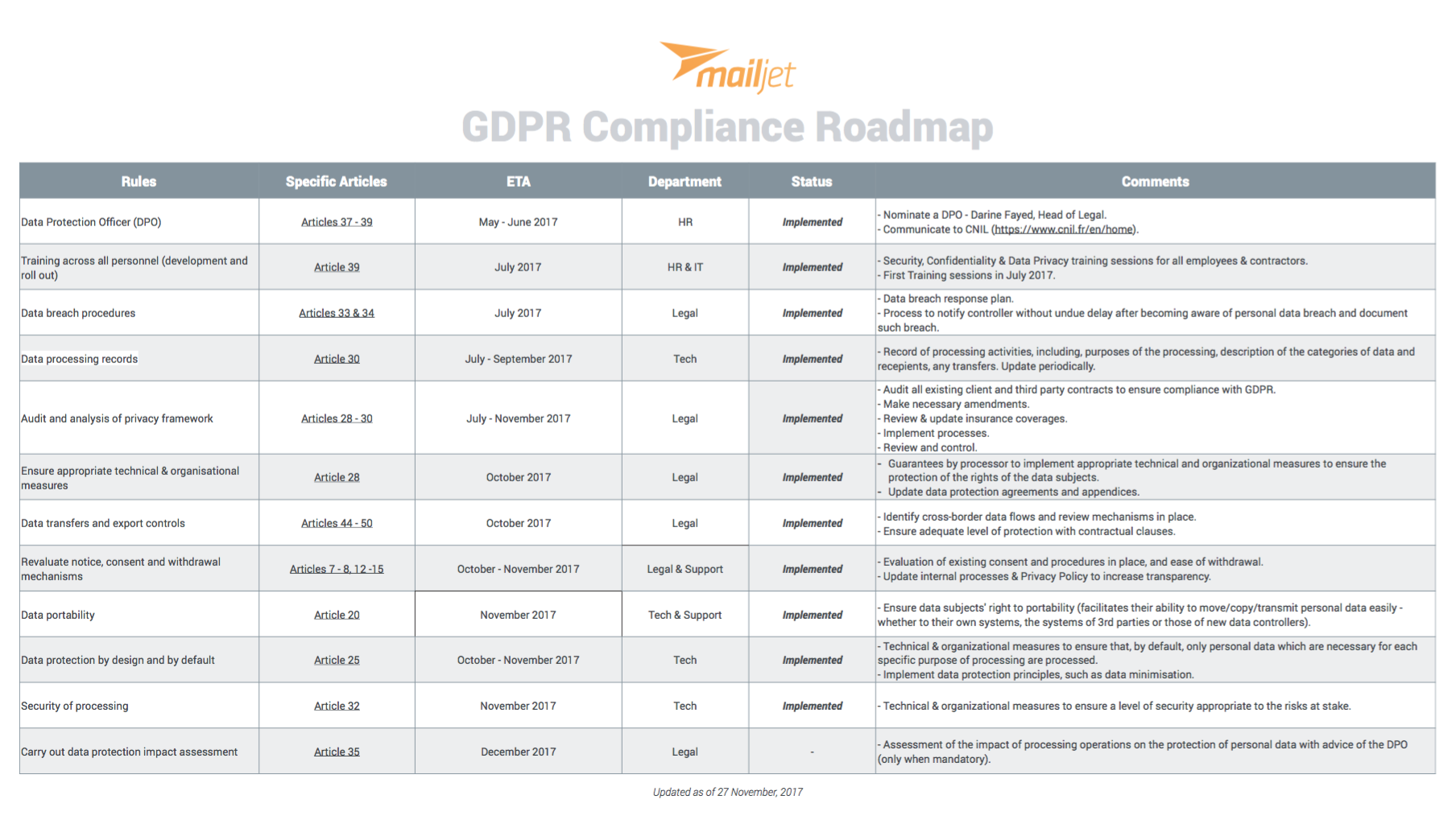 GDPR Journal On The GDPR Track Our Compliance Roadmap Mailjet   Mailjet GDPR Roadmap 