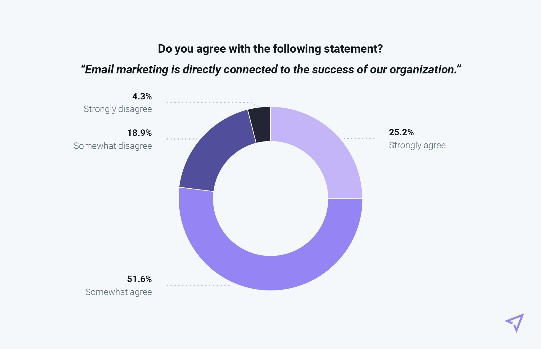 Pie chart showing results on senders' view on email marketing on success of their organization