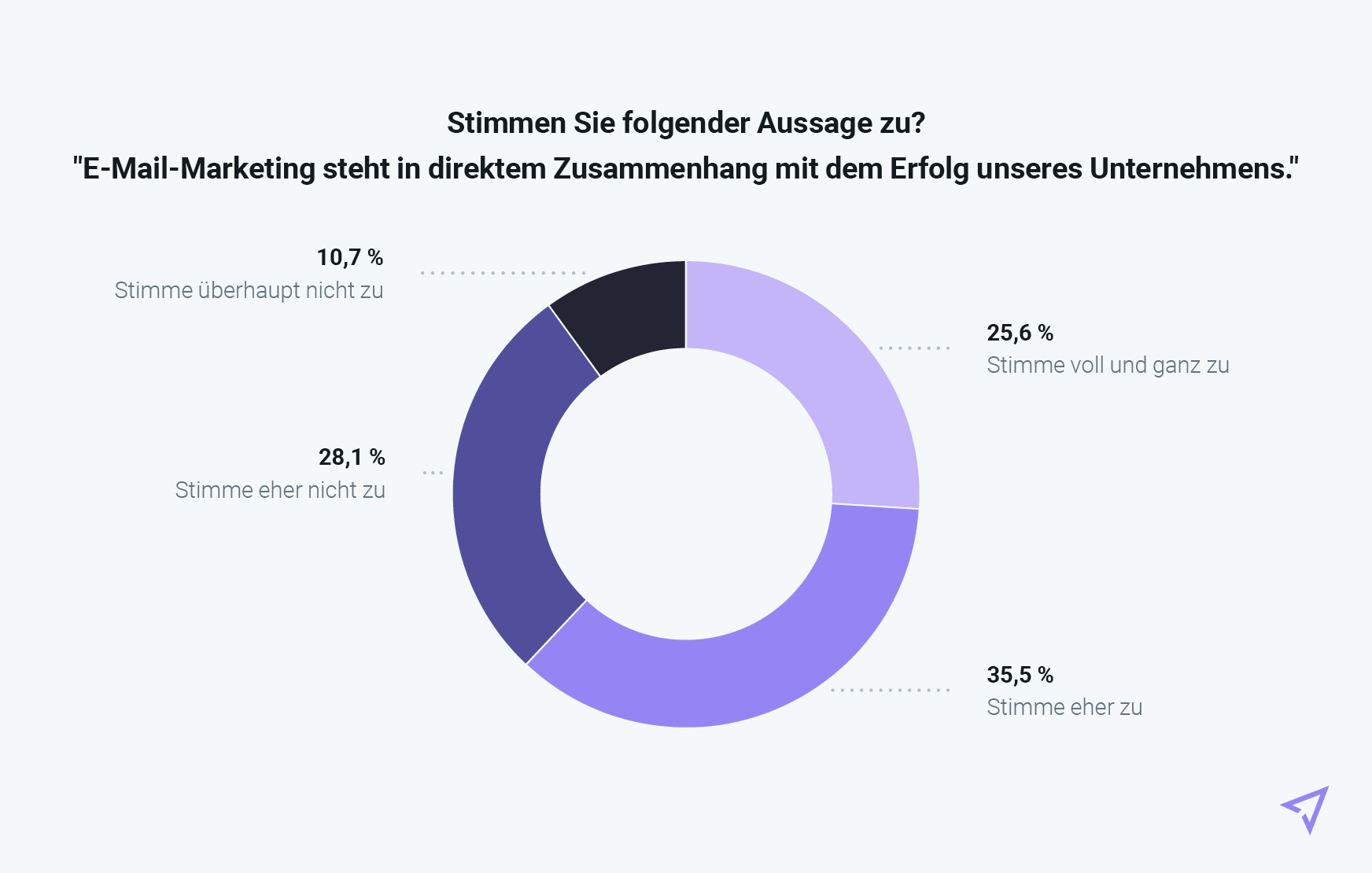 Donut-Diagramm, welches E-Mail-Marketing im direkten Zusammenhang mit dem Geschäftserfolg in Deutschland zeigt