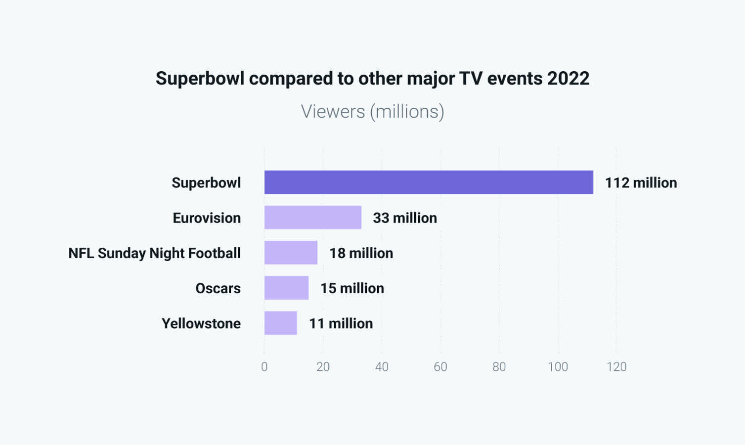 Chart showing Superbowl viewership vs other TV events