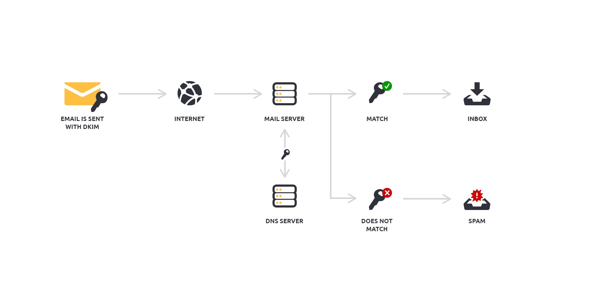 DKIM Setup: How To Create, Configure And Set Up DKIM In 3 Easy Steps ...