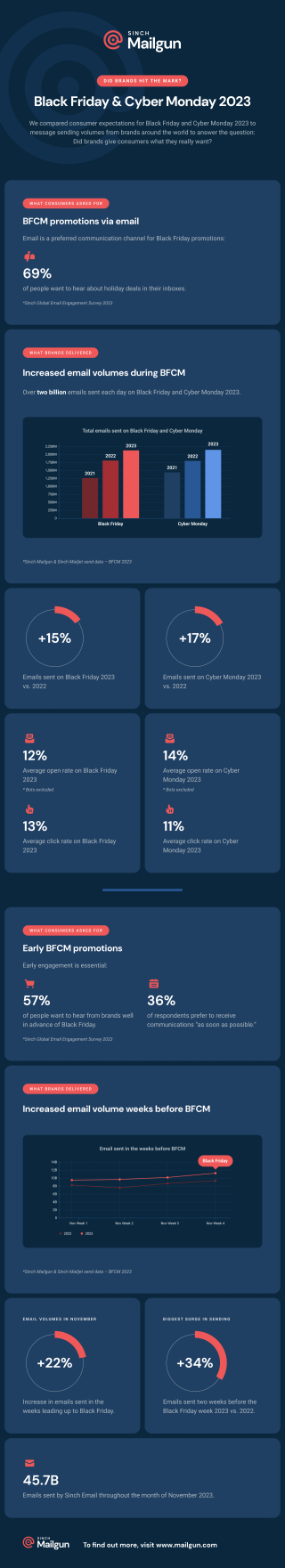 Black Friday and Cyber Monday 2023 email volumes infographic