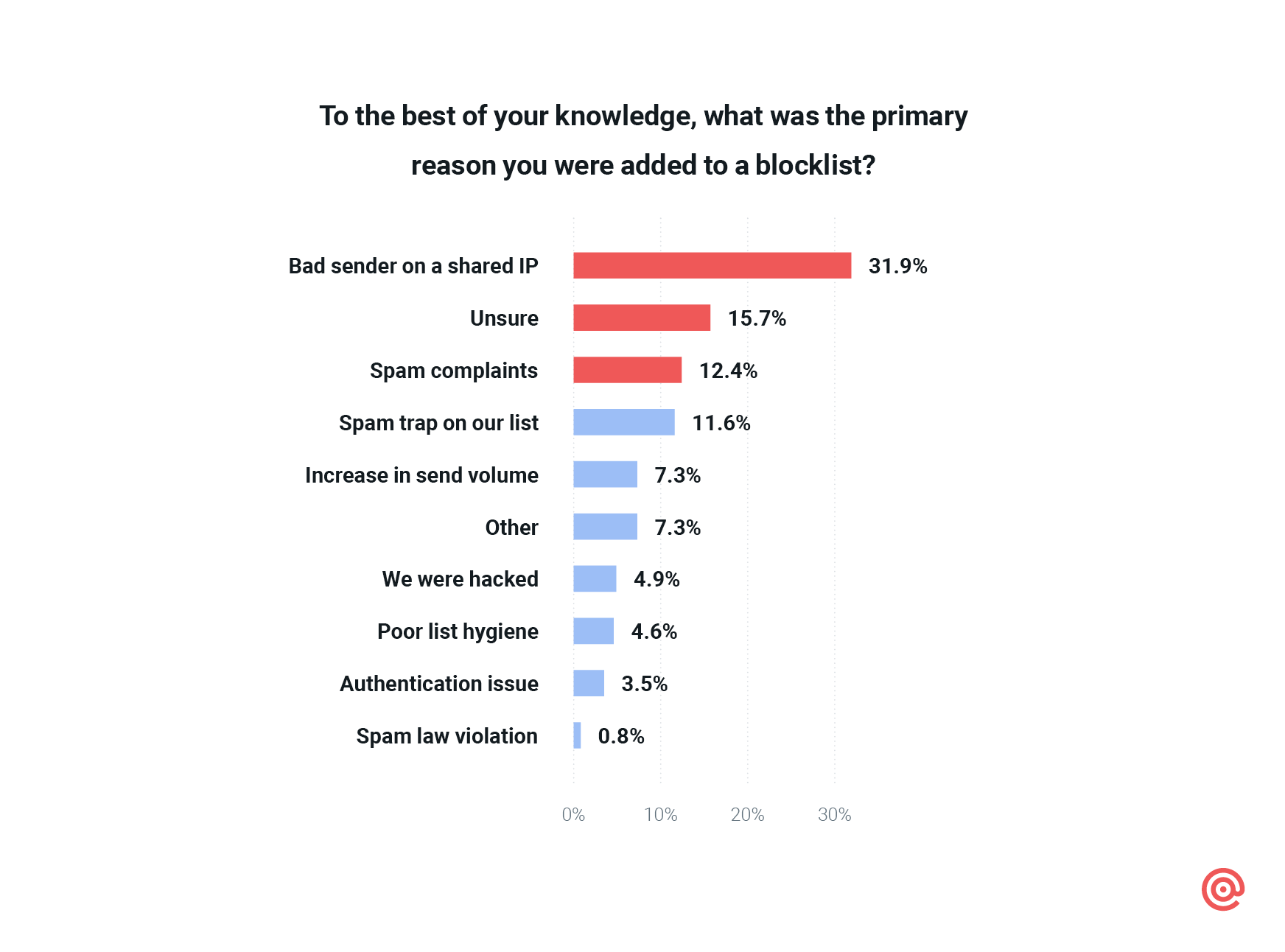 Chart on reasons for blocklisting