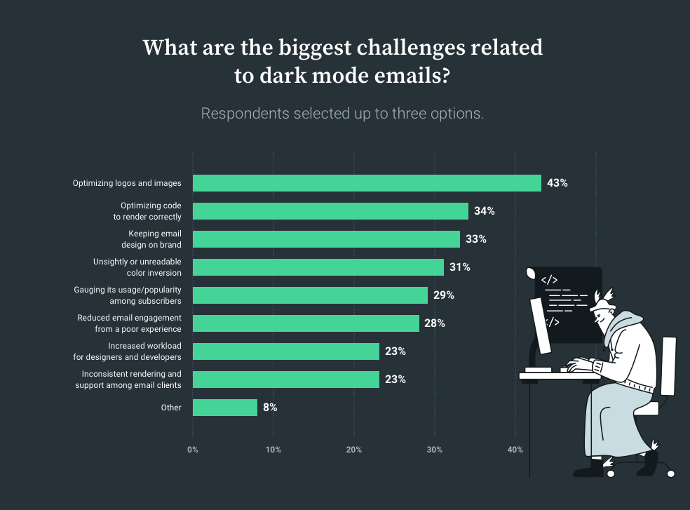Dark mode email challenges chart