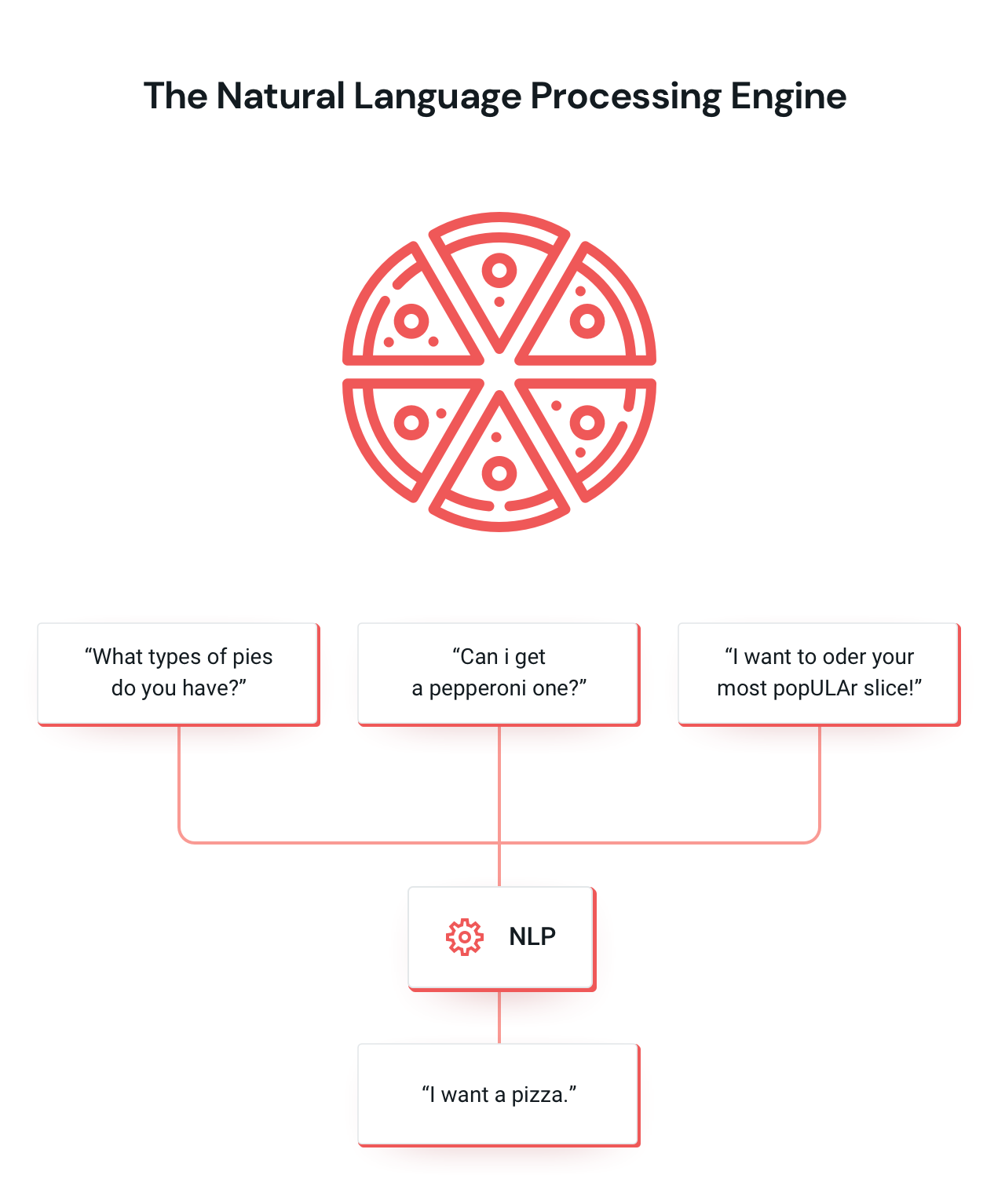 Graphic illustrating natural language processing for a pizza order