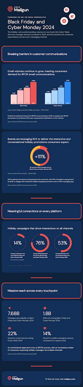 BFCM highlight infographic