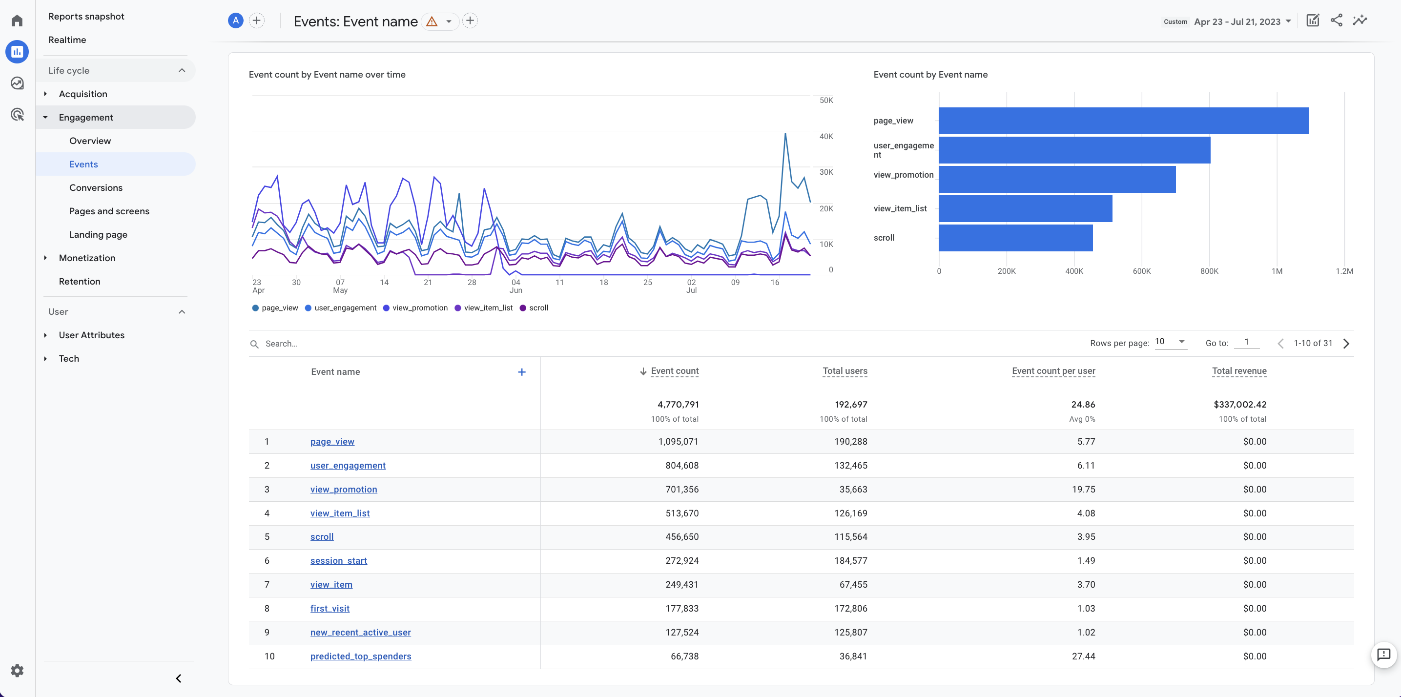 Event metrics dashboard on Google Analytics 4