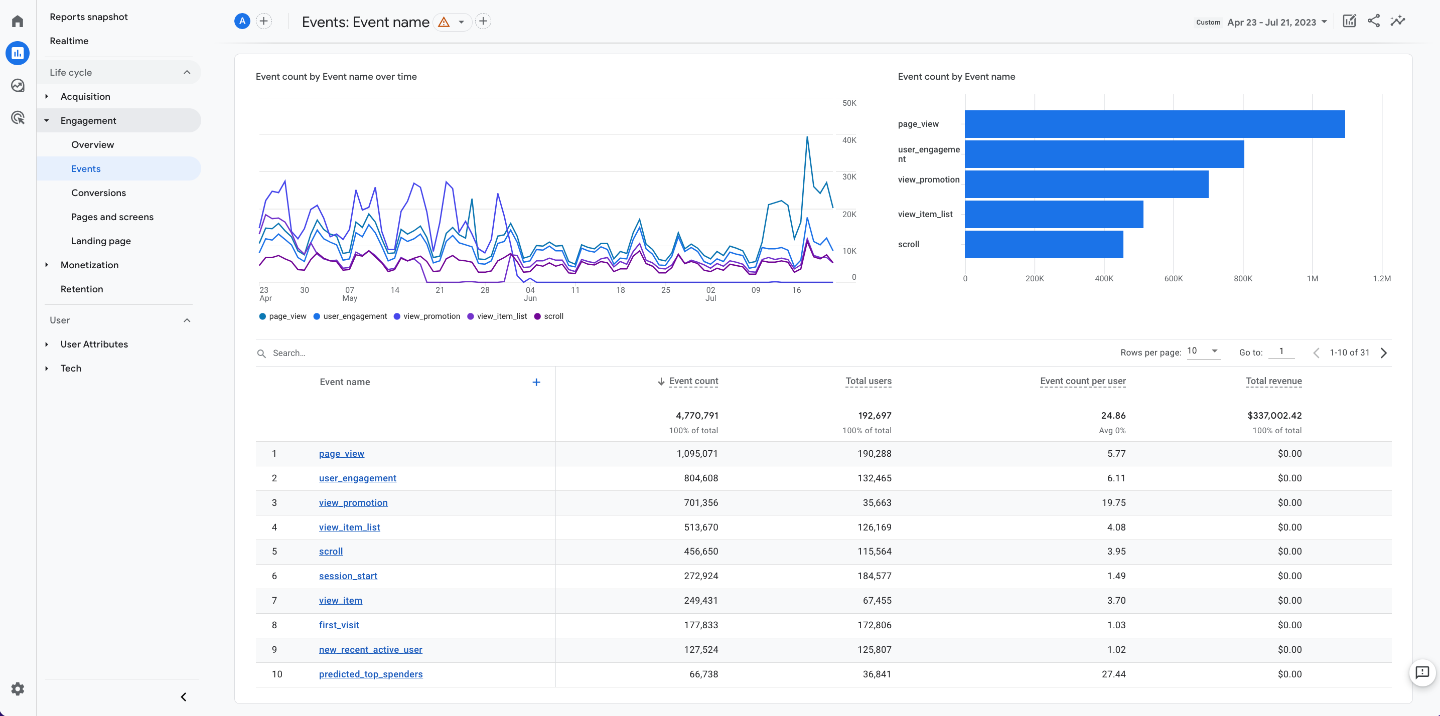 Panel de control de métricas de eventos en Google Analytics 4