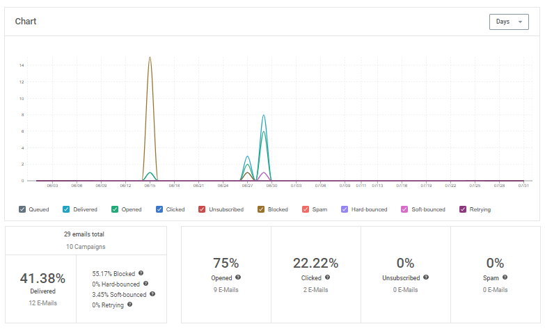 A graph showing Mailjet’s Stats page and deliverability tracking capabilities