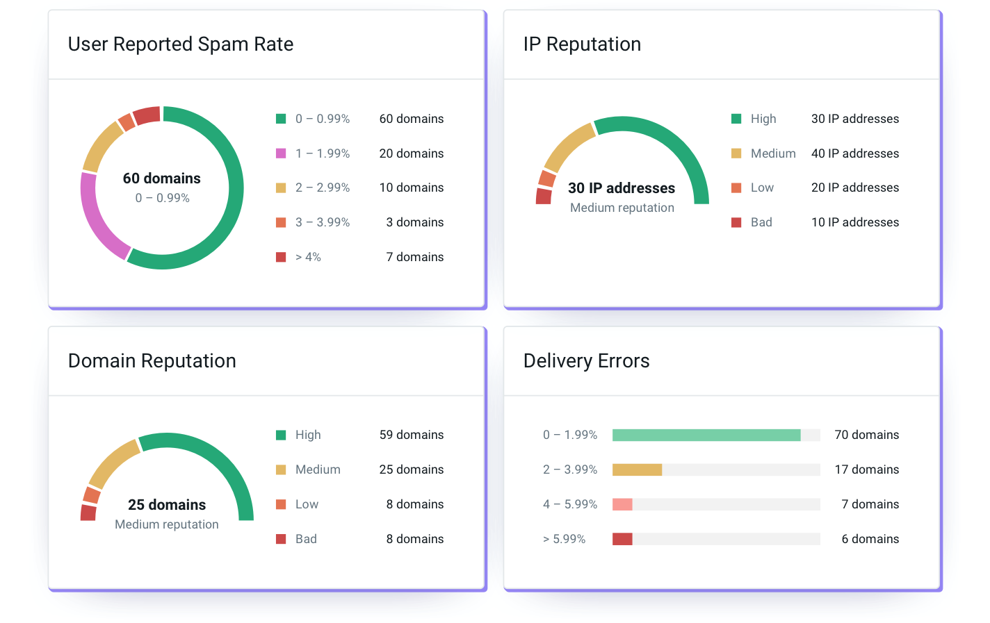 Deliverability statistics for a Mailjet email campaign.