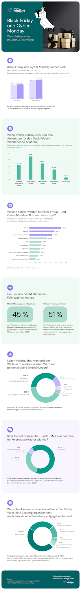 Infografik mit Statistiken zu den Verbrauchererwartungen zum Black Friday