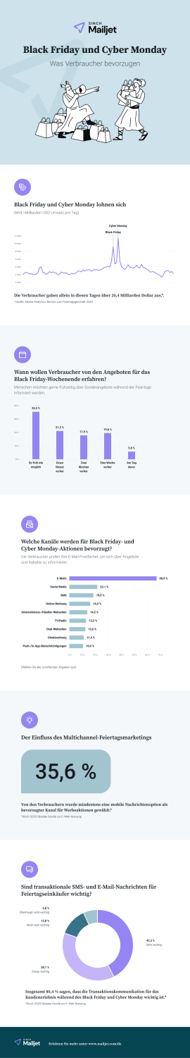 Infografik mit Statistiken zu den Verbrauchererwartungen zum Black Friday