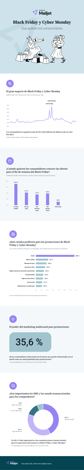 Infografía con estadísticas sobre las preferencias de los consumidores para el Black Friday