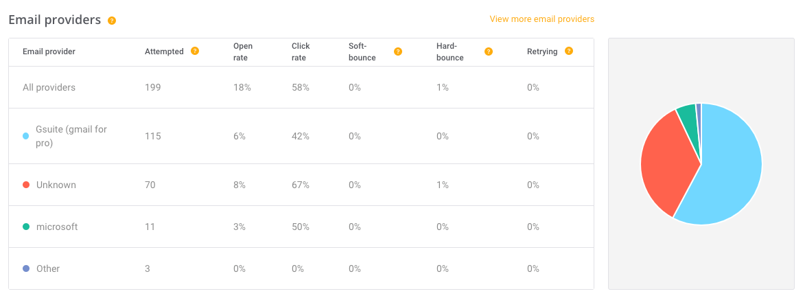 The top providers for your email list via Mailjet analytics