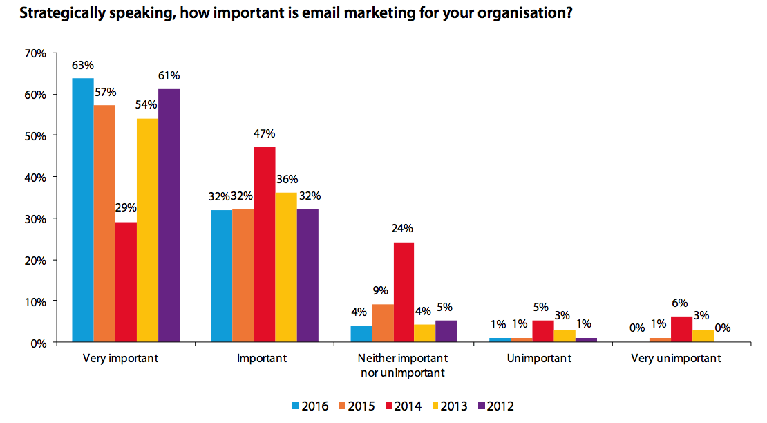 Leadgenerierung ist eine der Hauptgründe, warum Unternehmen E-Mail Marketing betreiben