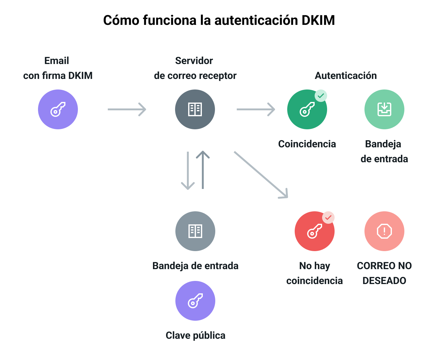 Esquema del funcionamiento de la autenticación DKIM con sus distintos pasos.