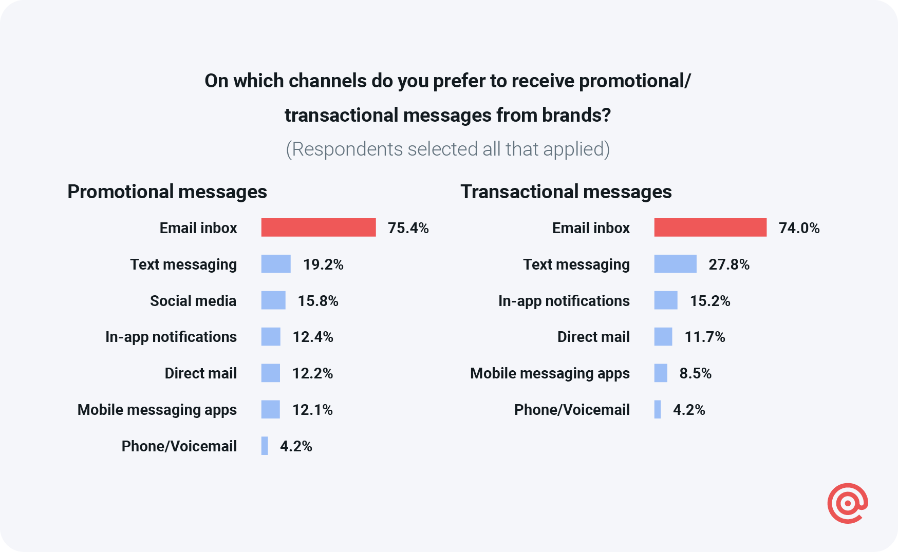 Chart comparing channel preferences for transactional and promotional messages