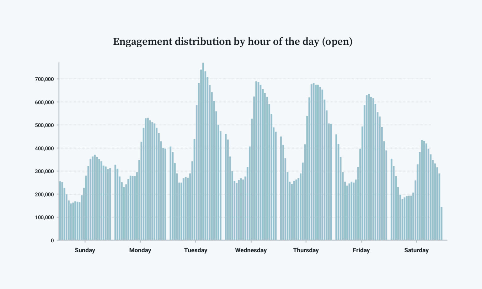 Chart data for email opens by hour of the day