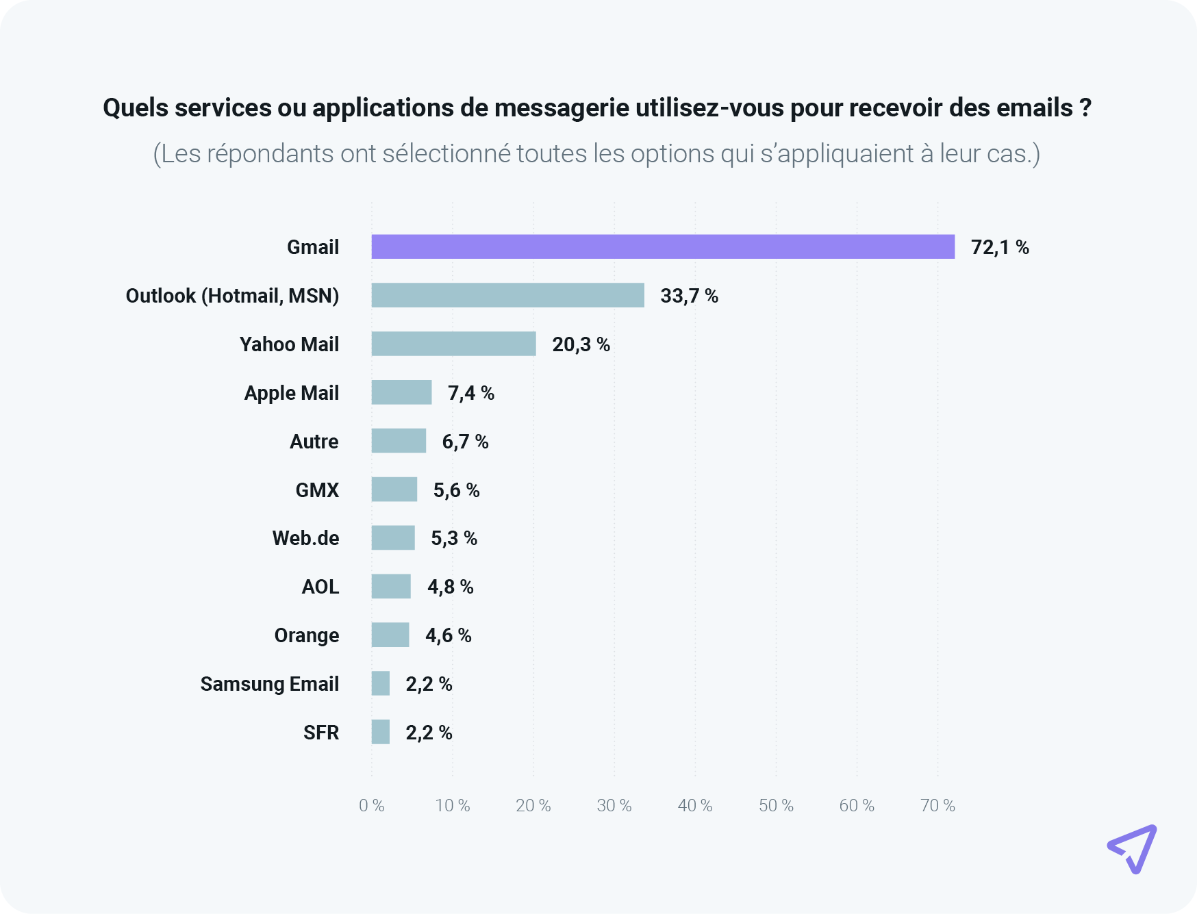 Graphique montrant que 72 % des consommateurs utilisent Gmail