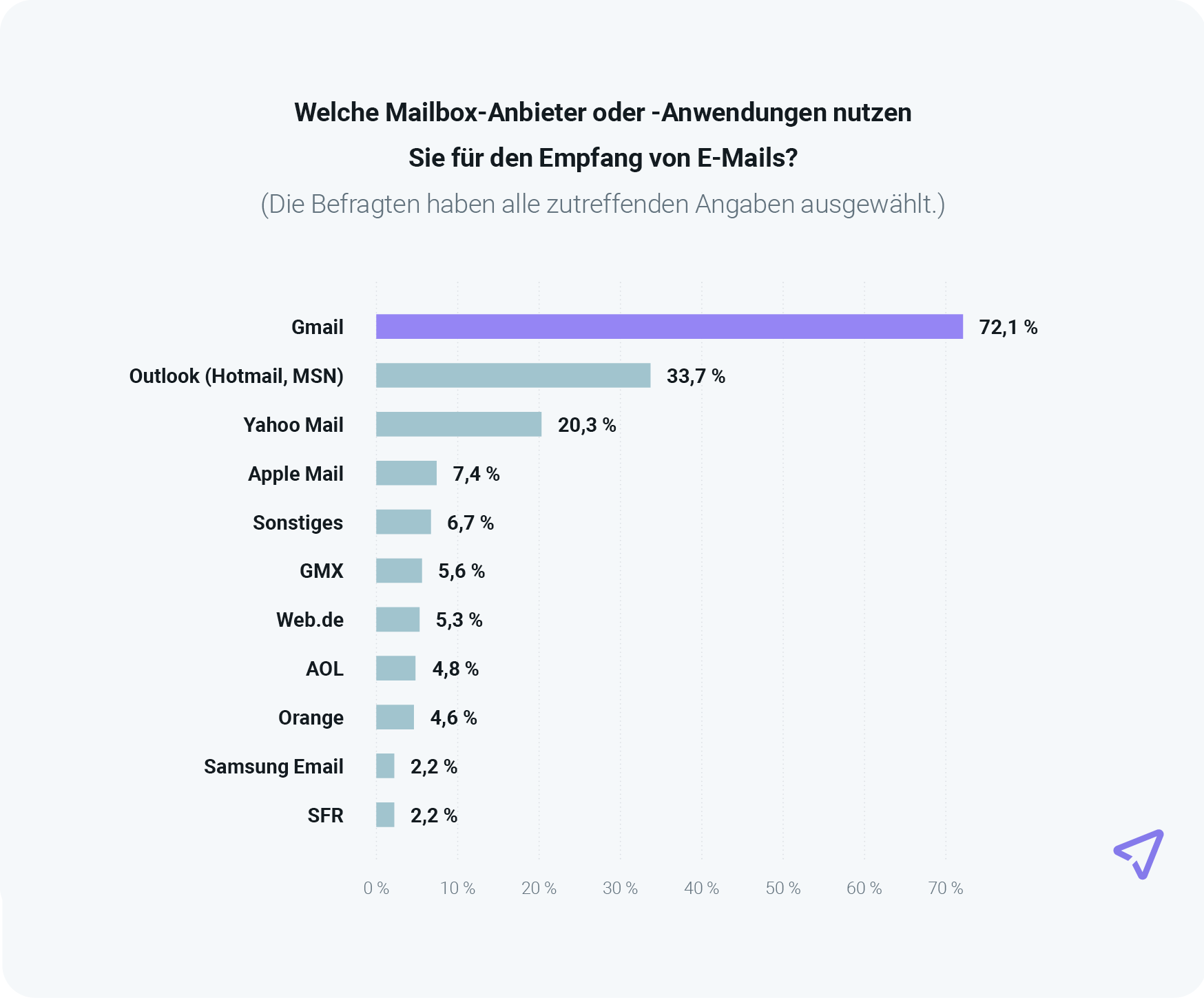 Die Grafik zeigt, dass 72 % der Verbraucher Gmail verwenden