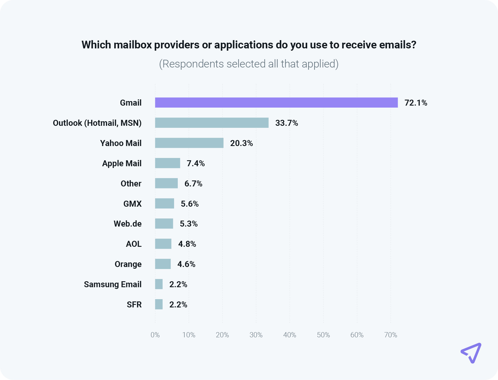 Chart shows 72% of consumers use Gmail