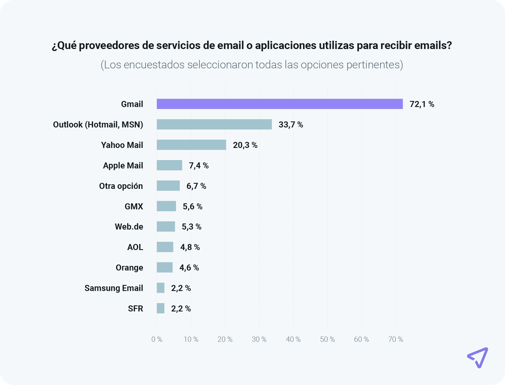 El gráfico muestra que el 72 % de los consumidores utiliza Gmail