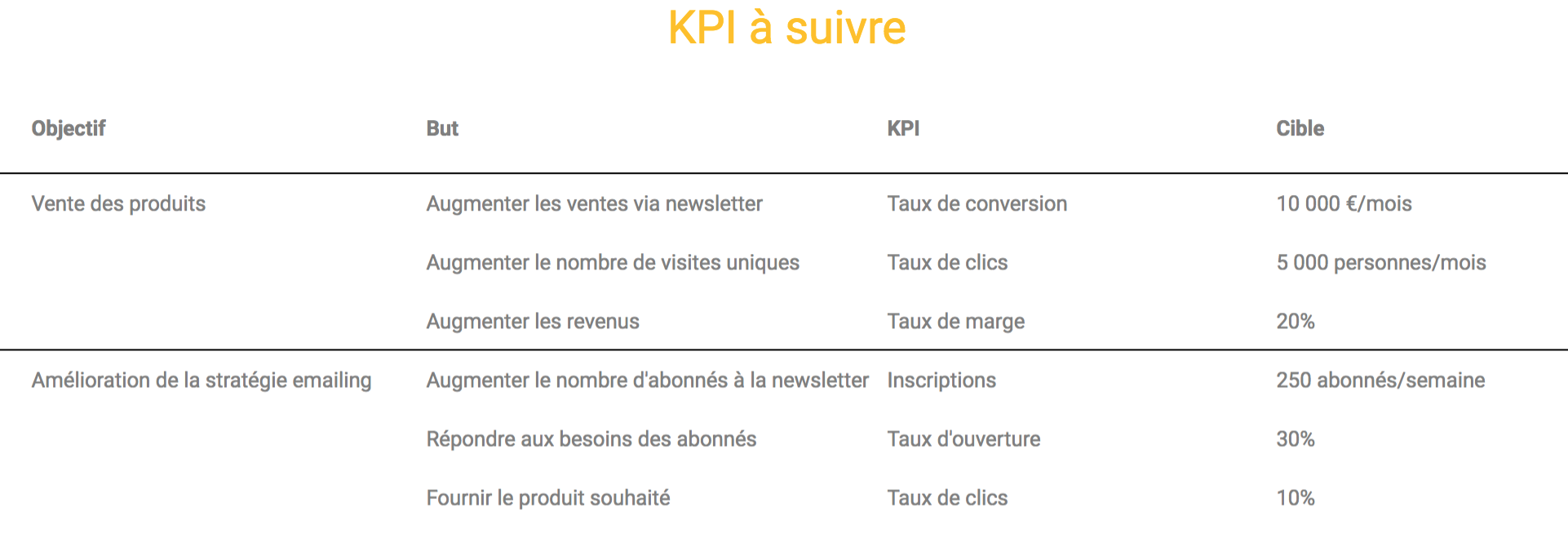 KPI de newsletter