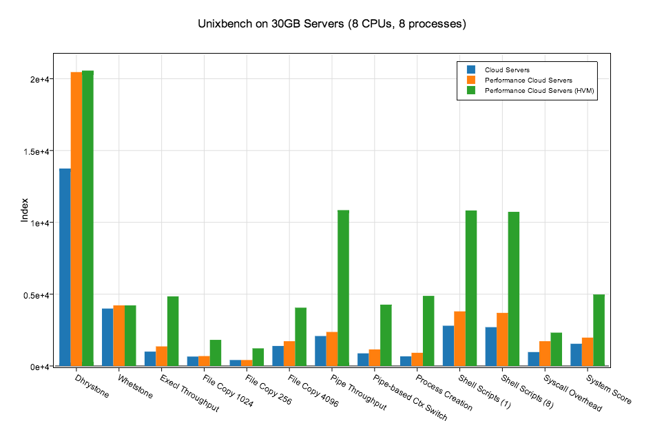 unixbench_30gb_8procs-3982442bc387018f1b2edb22d0500c86
