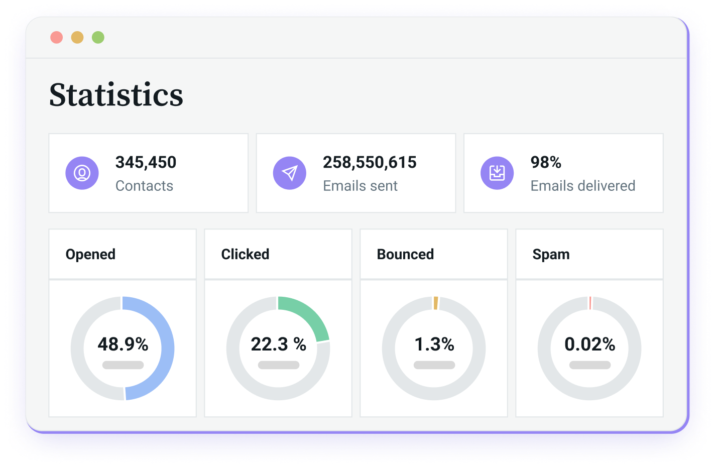Mailjet's advanced email statistics for an email campaign.