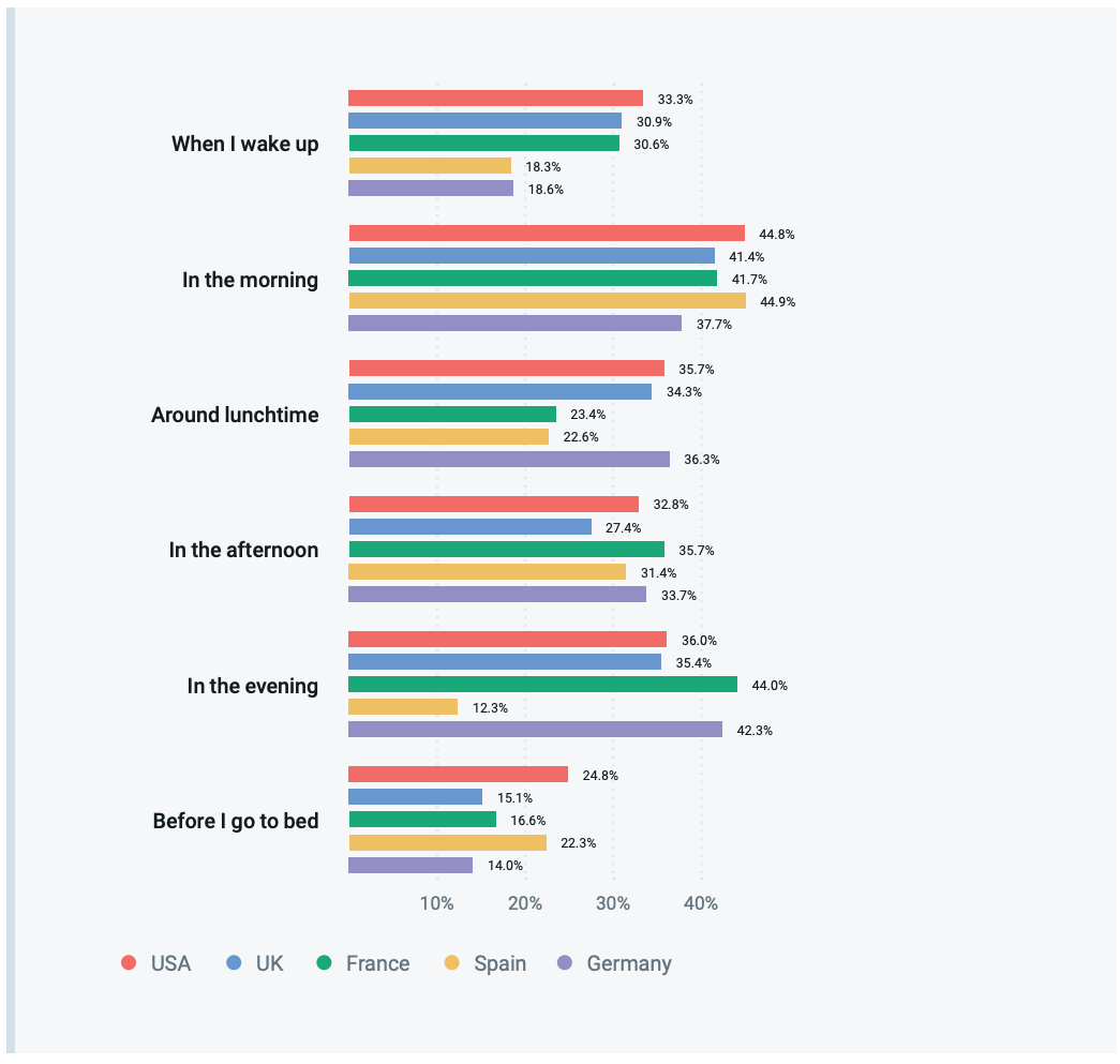 Chart data for email checking by time of day by country