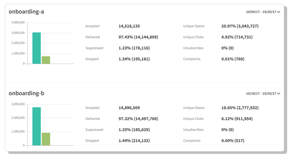 Segmented test dashboard