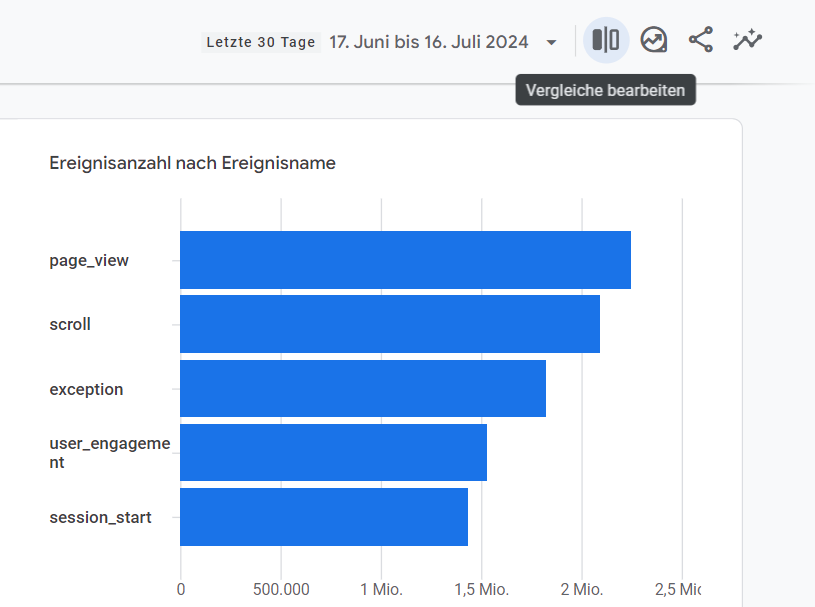 Vergleich zwischen Ereignissen in Google Analytics 4