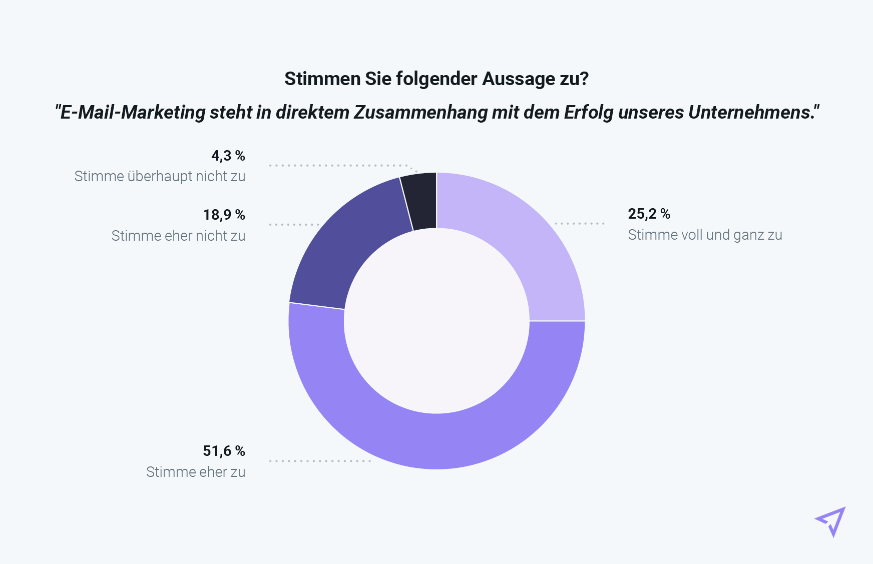 Grafik aus dem E-Mail-Benchmark Bericht 2023 von Mailjet, die zeigt das 75 % der Teilnehmenden glauben, dass E-Mail-Marketing in direktem Zusammenhang mit dem Erfolg des Unternehmens zusammenhängt.