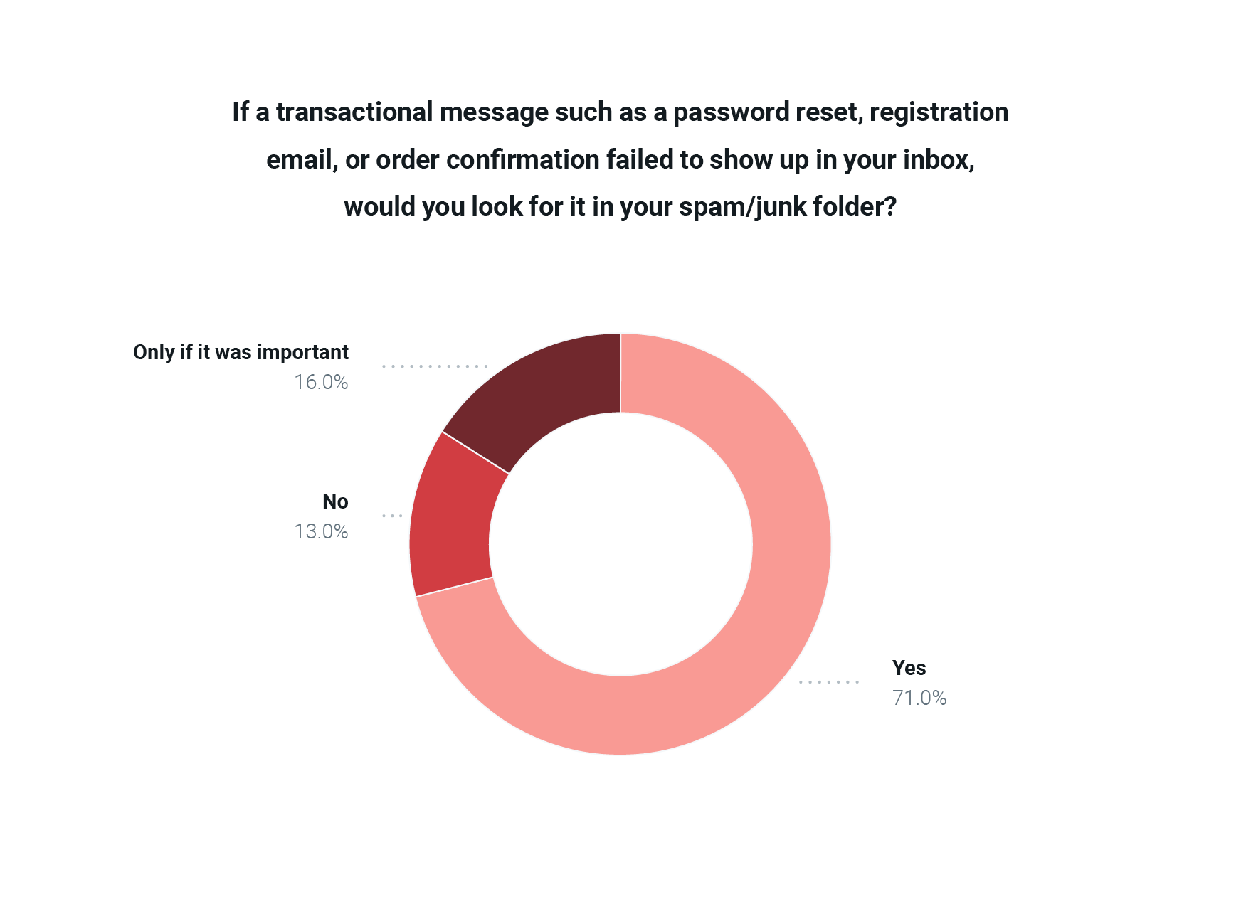 Graph showing 71% of consumers would check spam for missing transactional messages.