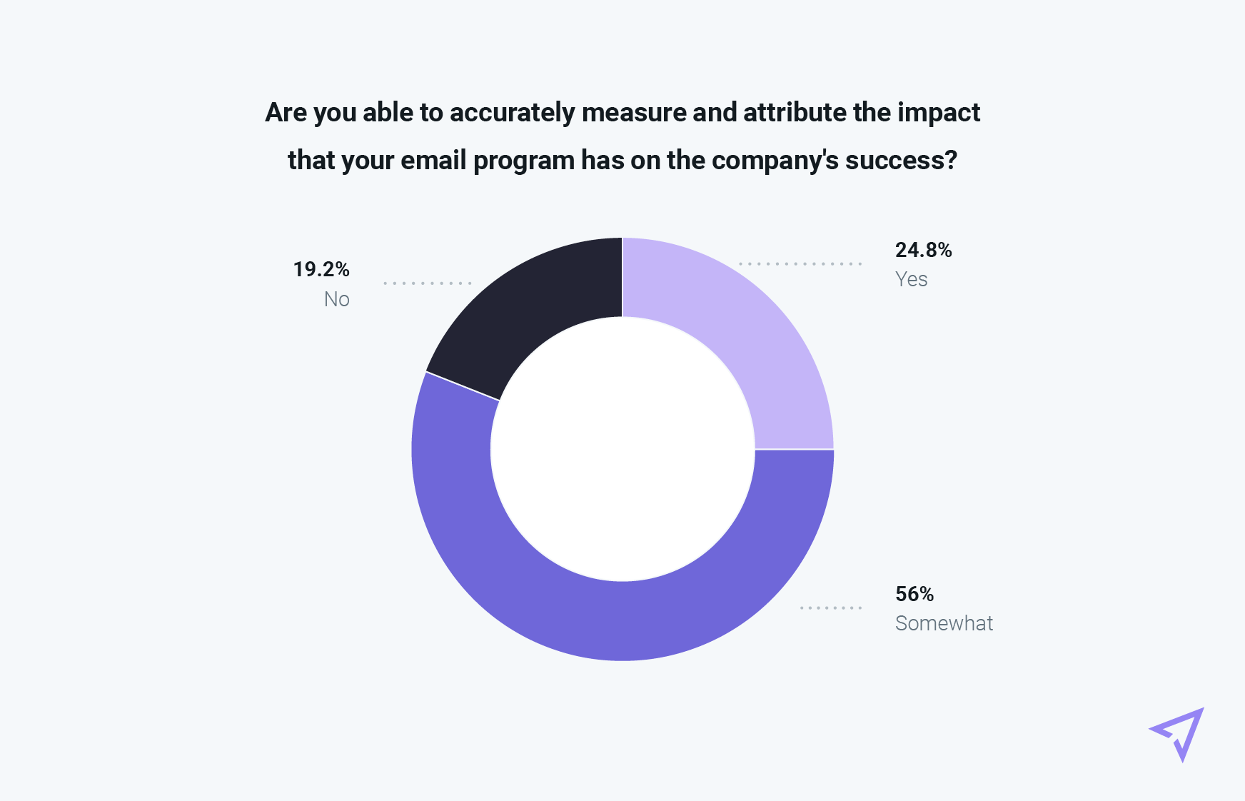 Chart showing how confident senders feel about accurately measuring email success