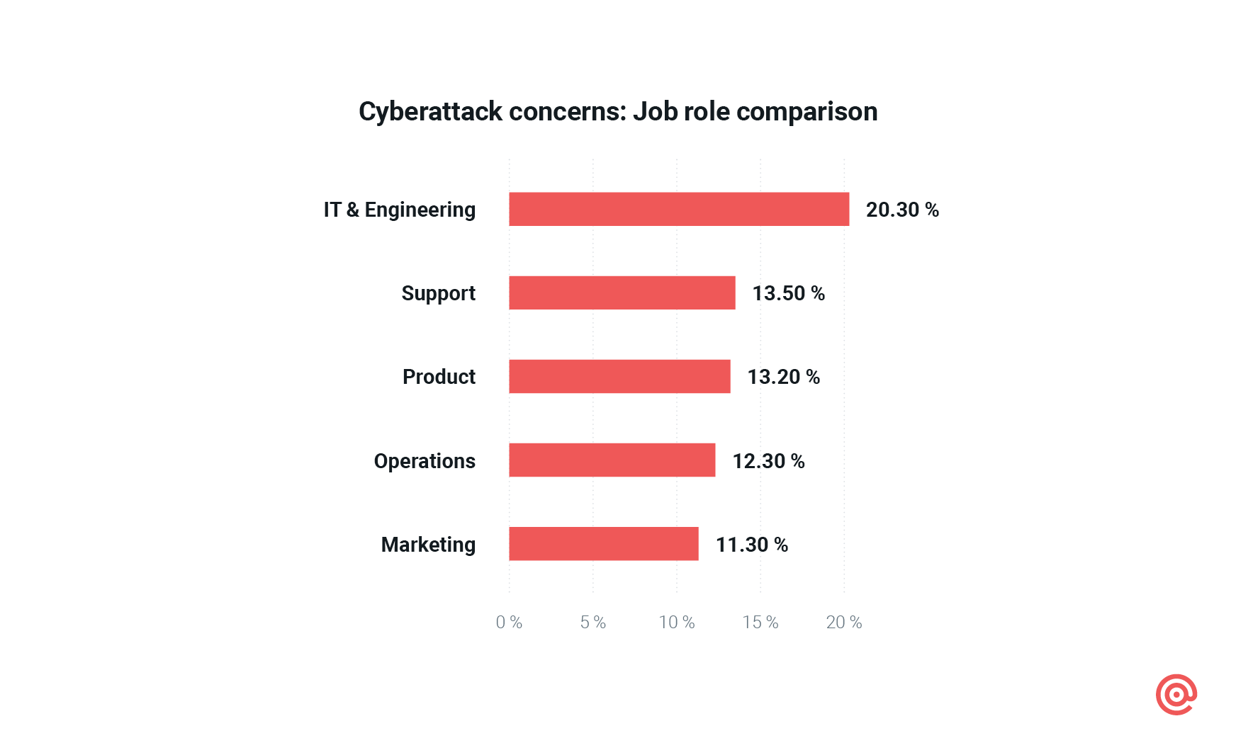Chart comparing cyberattack concerns