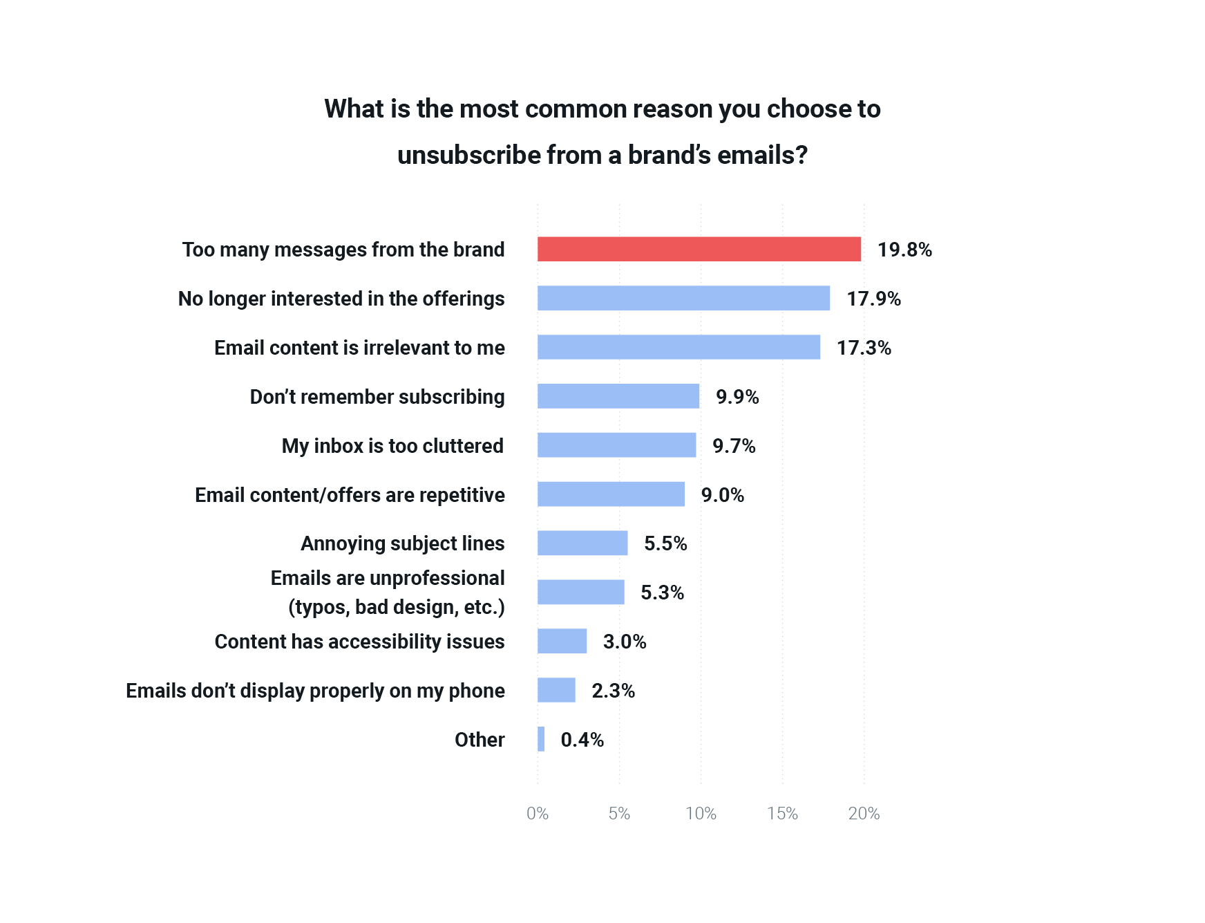 Chart on reasons consumers unsubscribe from email