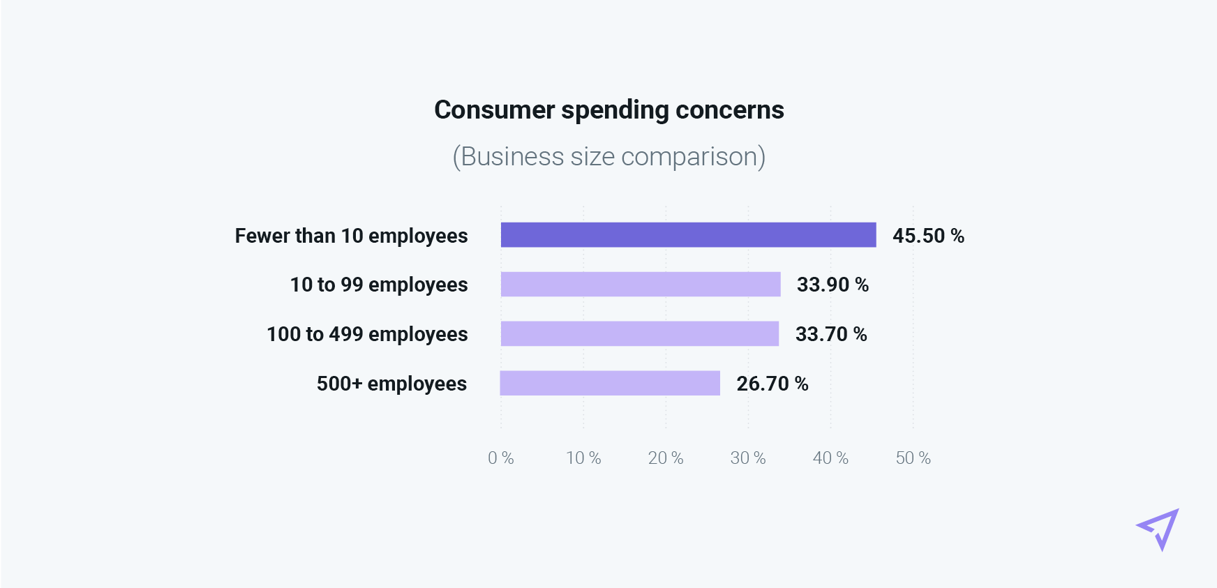 Bar graph comparing consumer spending concerns