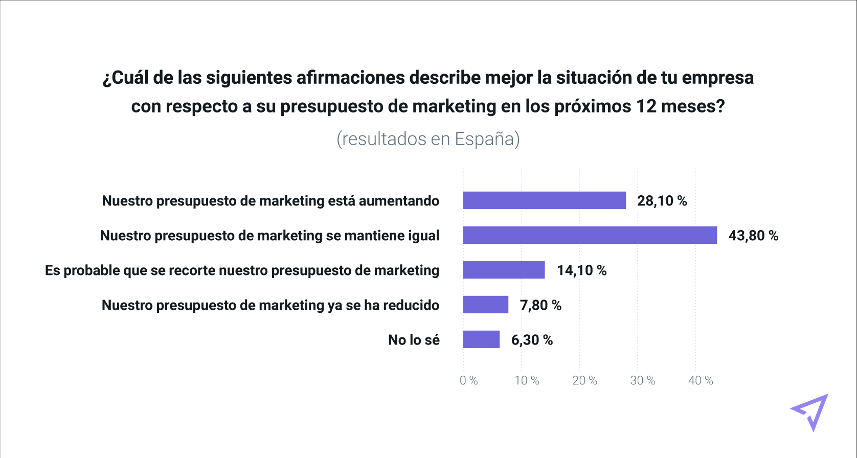 Gráfica con los resultados españoles sobre qué hará su organización con su presupuesto de marketing en el próximo año.