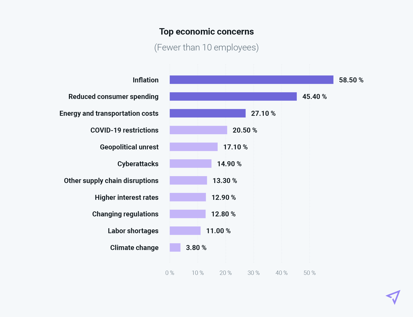 Chart of small business top economic concerns