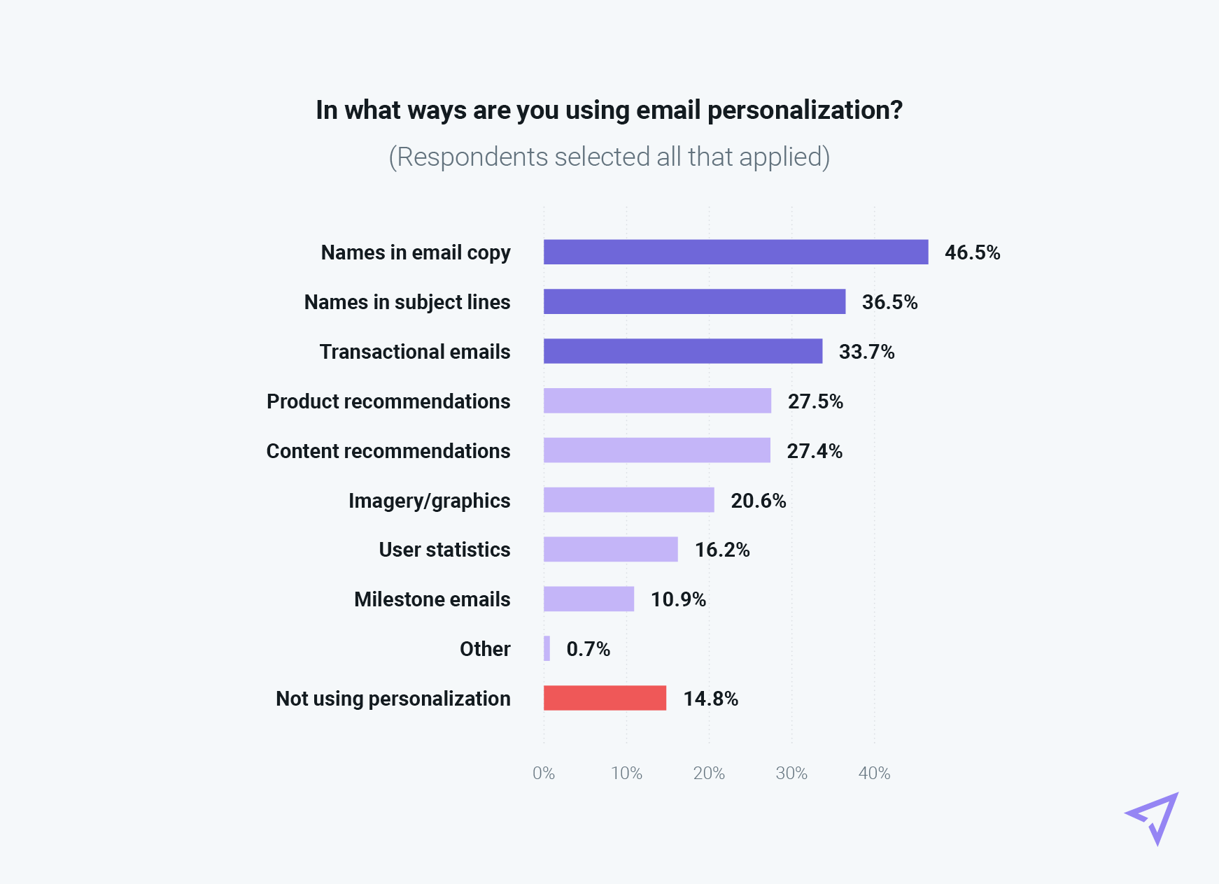 Chart of email personalization uses